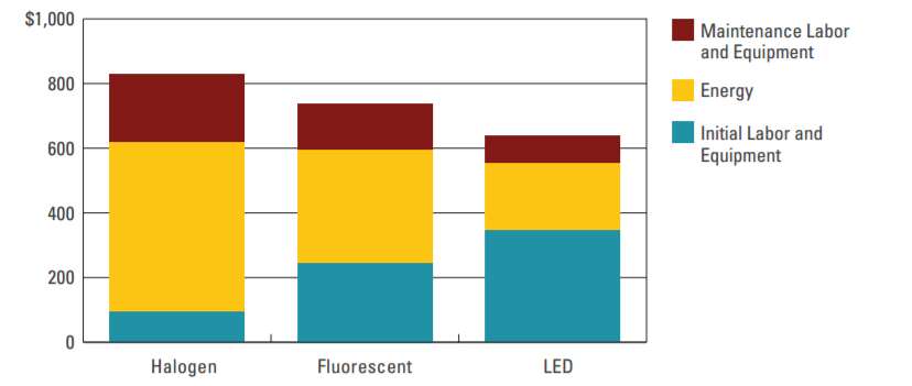 Lighting Cost Comparison