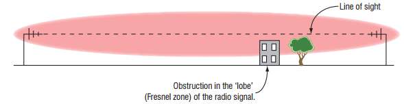 antenna line of sight graphic