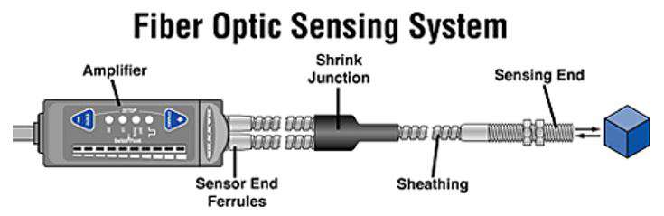 Fiber Optic Sensing System Fiber Optic Sensing System