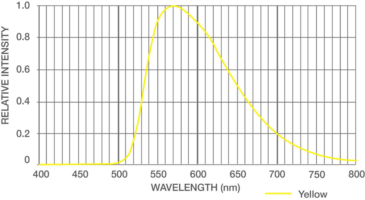 relative-intensity-yellow