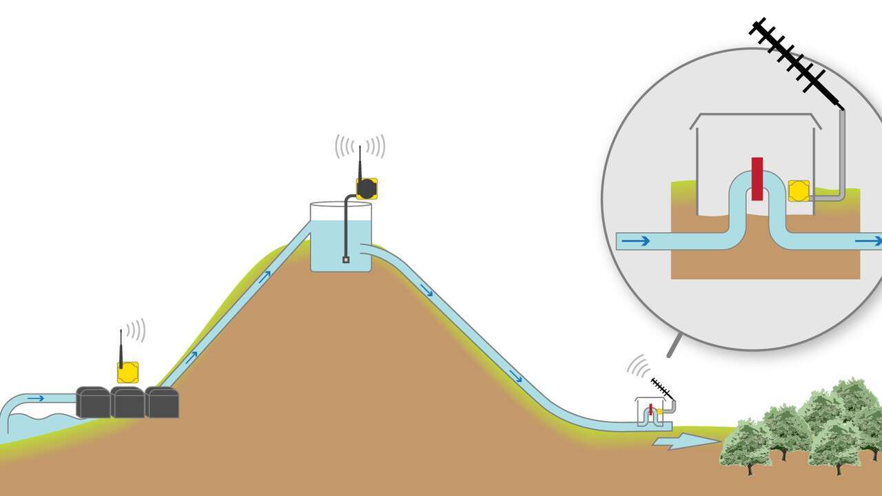 Irrigação por Gravidade com Bomba e Controle de Fluxo [História de Sucesso]